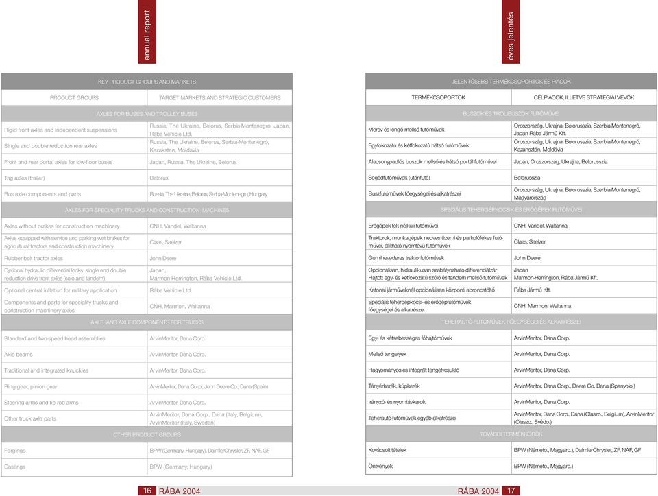 Ltd. Russia, The Ukraine, Belorus, Serbia-Montenegro, Kazakstan, Moldavia Merev és lengő mellső futóművek Egyfokozatú és kétfokozatú hátsó futóművek Oroszország, Ukrajna, Belorusszia,