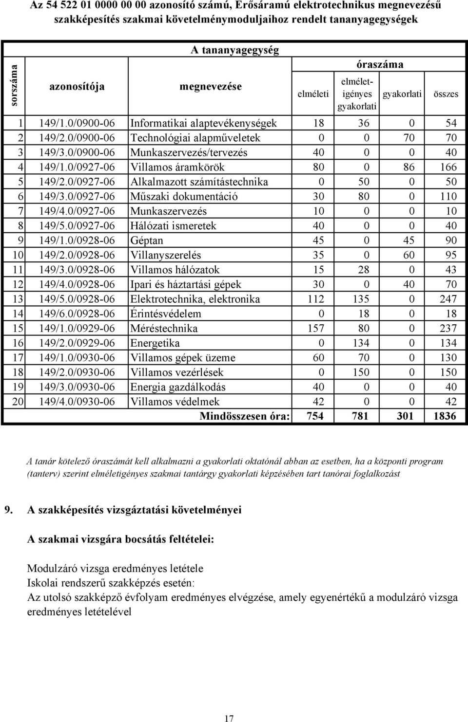 0/090006 Munkaszervezés/tervezés 40 0 0 40 4 149/1.0/092706 Villamos áramkörök 80 0 86 166 5 149/2.0/092706 Alkalmazott számítástechnika 0 50 0 50 6 149/3.