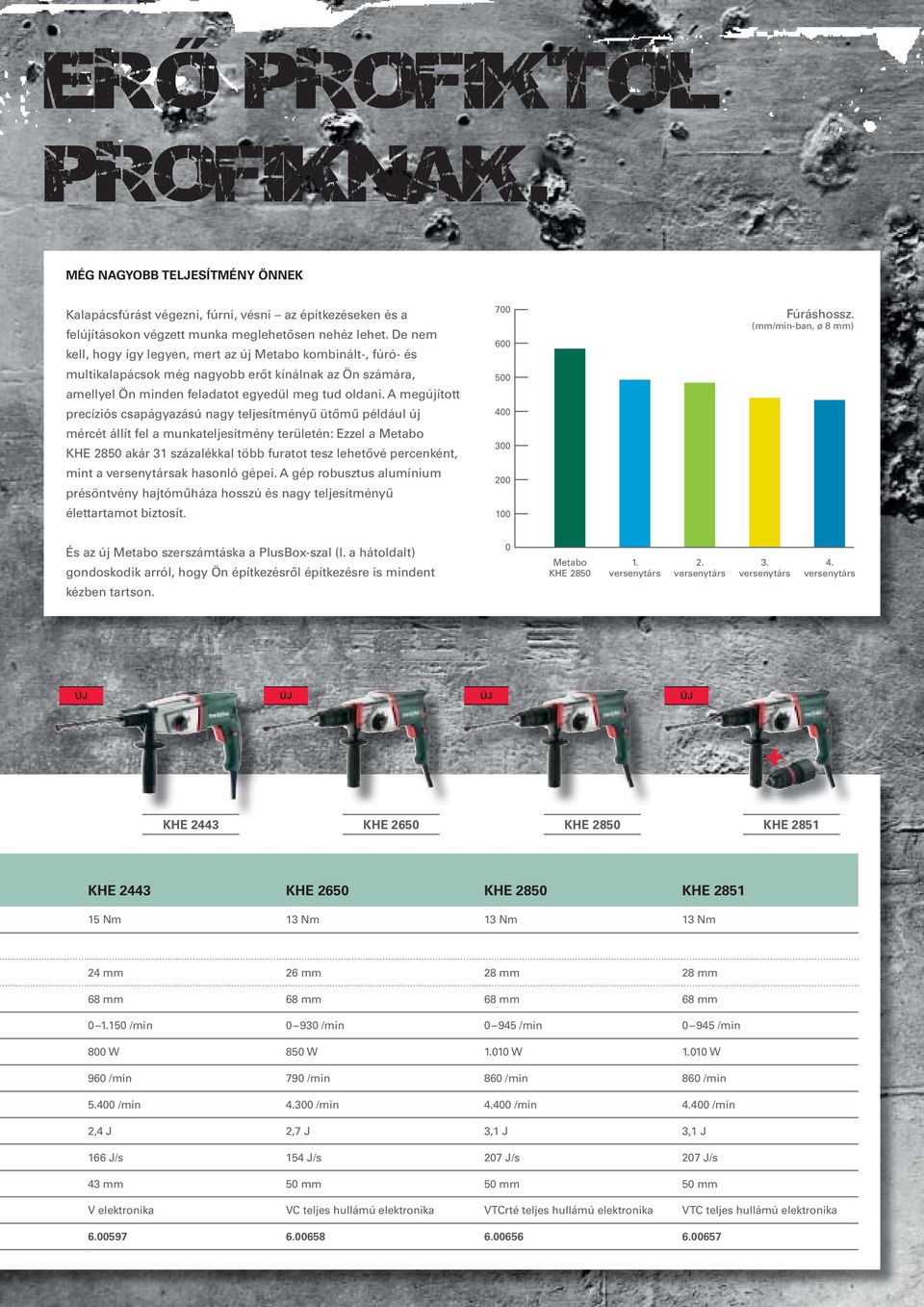 A megújított precíziós csapágyazású nagy teljesítményű ütőmű például új mércét állít fel a munkateljesítmény területén: Ezzel a Metabo KHE 2850 akár 31 százalékkal több furatot tesz lehetővé