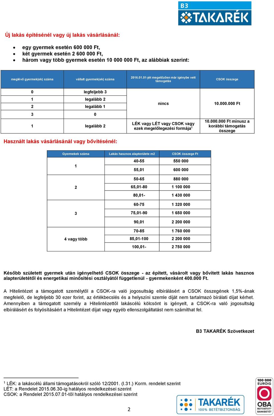 .01.01-jét megelőzően már igénybe vett támogatás CSOK összege 0 legfeljebb 3 1 legalább 2 2 legalább 1 3 0 1 legalább 2 Használt lakás vásárlásánál vagy bővítésénél: nincs LÉK vagy LÉT vagy CSOK vagy