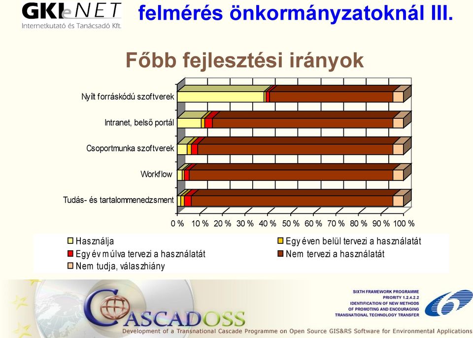 szoftverek Workflow Tudás- és tartalommenedzsment 0 % 10 % 20 % 30 % 40 % 50 % 60 % 70 %