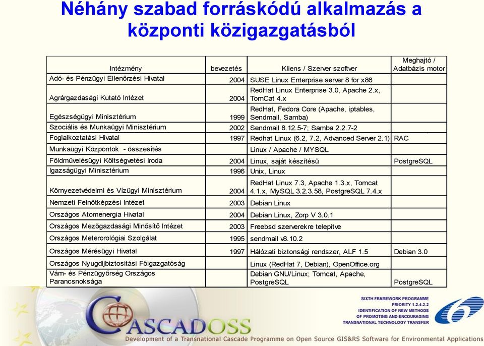 Enterprise 3.0, Apache 2.x, TomCat 4.x RedHat, Fedora Core (Apache, iptables, Sendmail, Samba) Sendmail 8.12.5-7; Samba 2.2.7-2 Redhat Linux (6.2, 7.2, Advanced Server 2.
