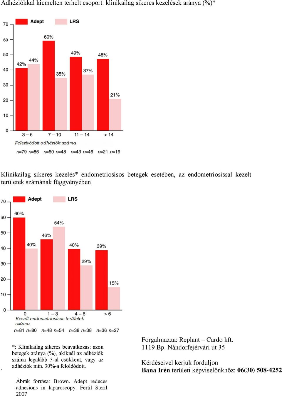 *: Klinikailag sikeres beavatkozás: azon betegek aránya (%), akiknél az adhéziók száma legalább 3-al csökkent, vagy az adhéziók min.