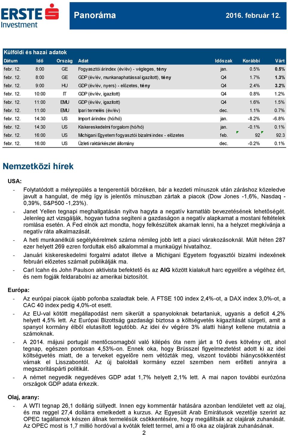 1.1% 0.7% febr. 12. 14:30 US Import árindex (hó/hó) jan. -8.2% -6.8% febr. 12. 14:30 US Kiskereskedelmi forgalom (hó/hó) jan. -0.1% 0.1% febr. 12. 16:00 US Michigani Egyetem fogyasztói bizalmi index - előzetes feb.