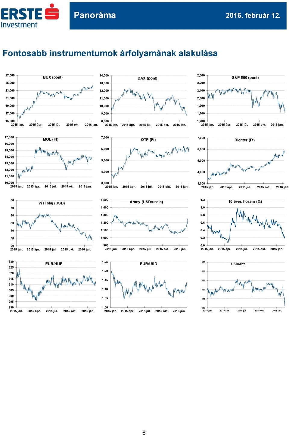 13,000 5,000 5,000 12,000 11,000 4,000 4,000 10,000 3,000 3,000 80 70 WTI olaj (USD) 1,500 1,400 Arany (USD/uncia) 1.2 1.0 10 éves hozam (%) 60 1,300 0.