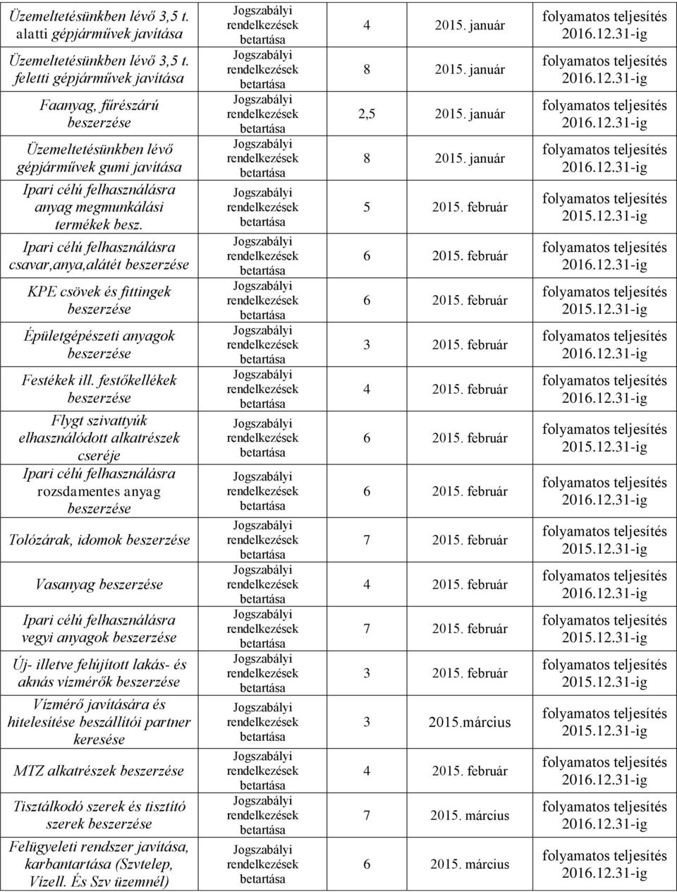 csavar,anya,alátét KPE csövek és fittingek Épületgépészeti anyagok Festékek ill.