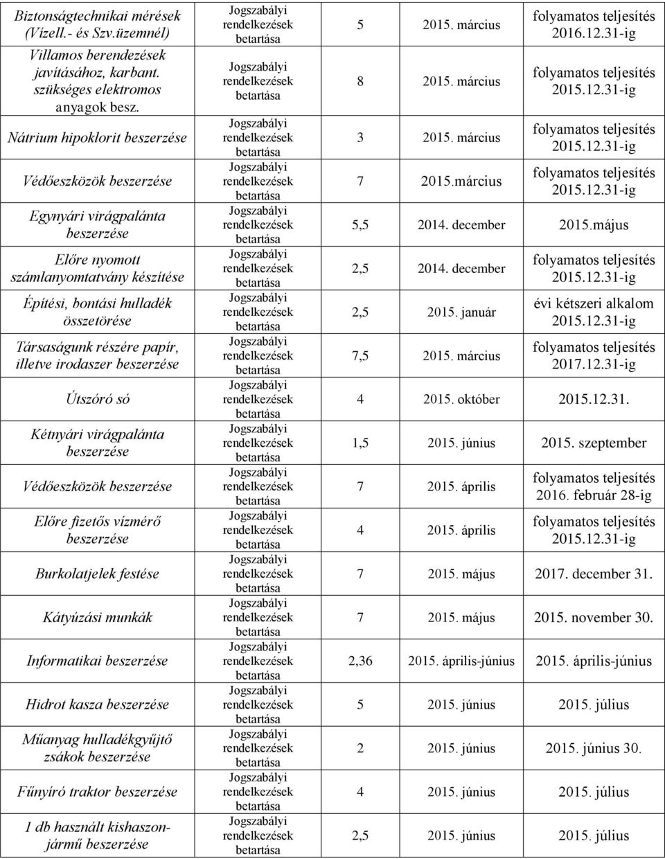 virágpalánta Védőeszközök Előre fizetős vízmérő Burkolatjelek festése Kátyúzási munkák Informatikai Hidrot kasza Műanyag hulladékgyűjtő zsákok Fűnyíró traktor 1 db használt kishaszonjármű 5 2015.