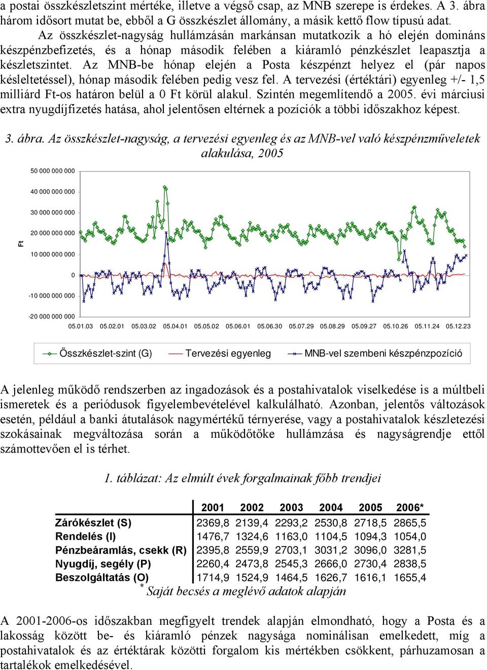 Az MNB-be hónap elején a Posa készpénz helyez el (pár napos késleleéssel), hónap másodk felében pedg vesz fel. A ervezés (érékár) egyenleg +/- 1,5 mllárd F-os haáron belül a F körül alakul.