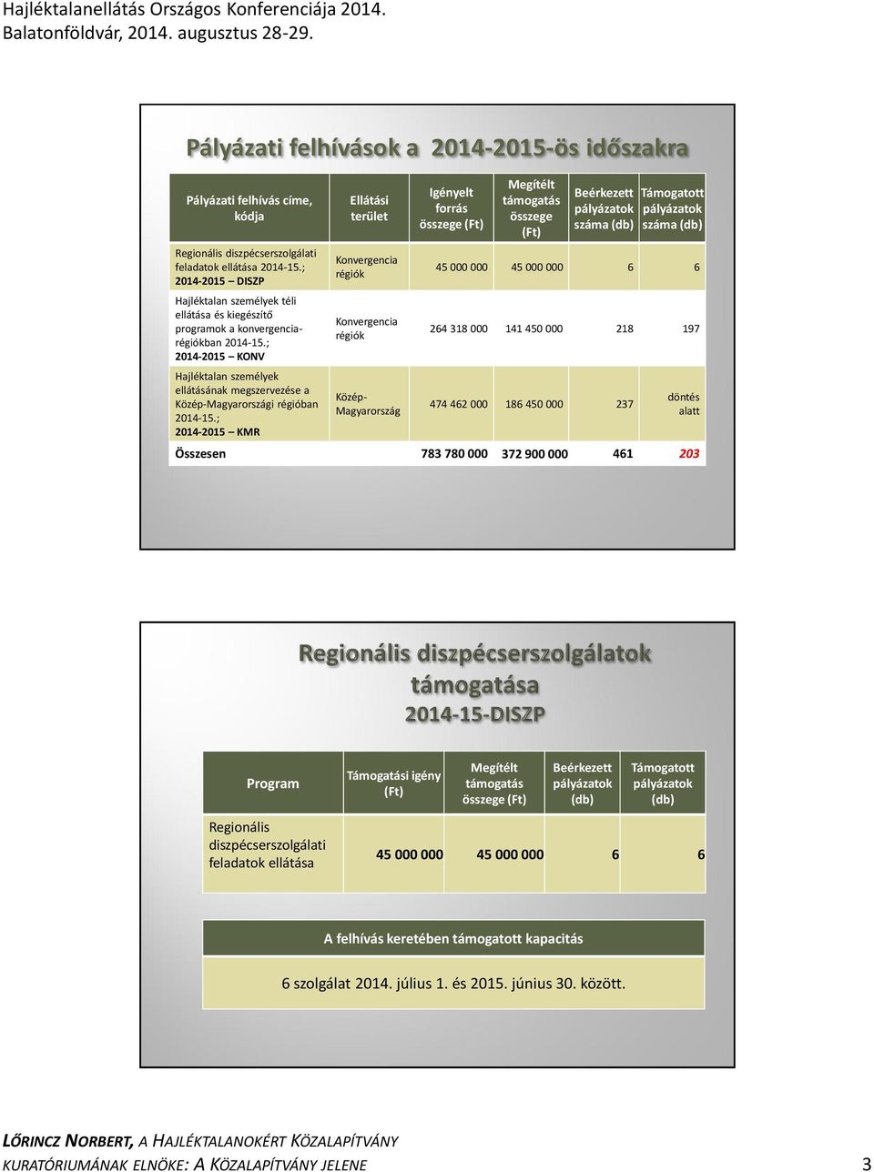 ; 2014-2015 KONV Hajléktalan személyek ellátásának megszervezése a Közép-Magyarországi régióban 2014-15.