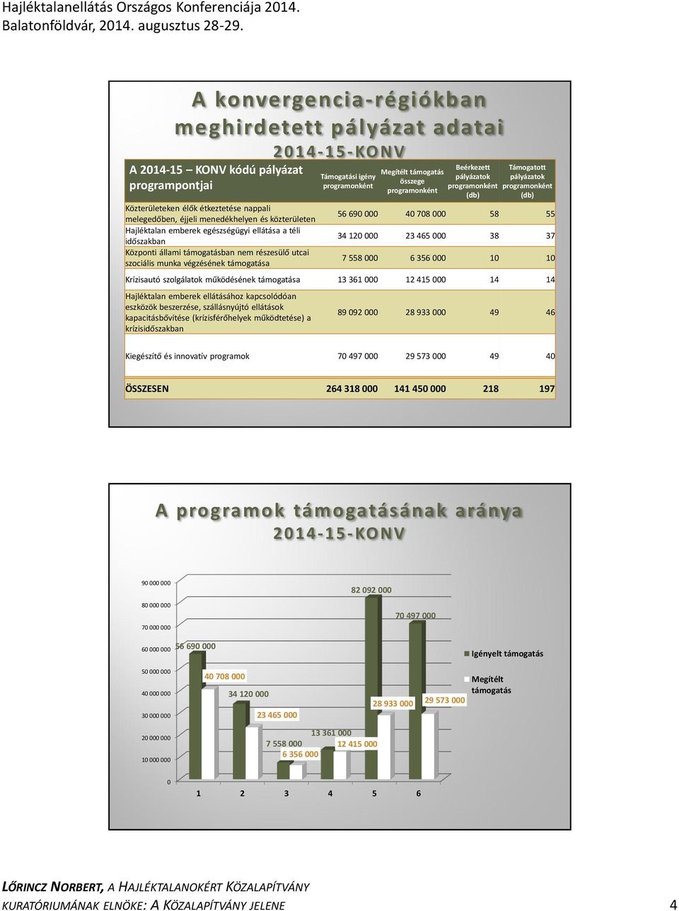 465 000 38 37 7 558 000 6 356 000 10 10 Krízisautó szolgálatok működésének a 13 361 000 12 415 000 14 14 Hajléktalan emberek ellátásához kapcsolódóan eszközök beszerzése, szállásnyújtó ellátások