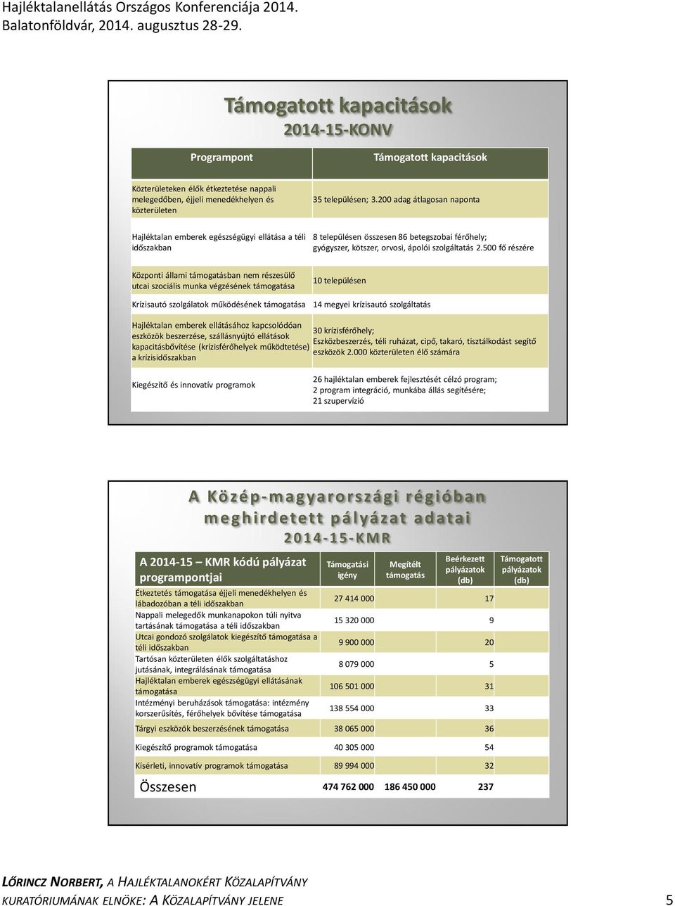 500 fő részére Központi állami ban nem részesülő utcai szociális munka végzésének a Krízisautó szolgálatok működésének a 10 településen 14 megyei krízisautó szolgáltatás Hajléktalan emberek