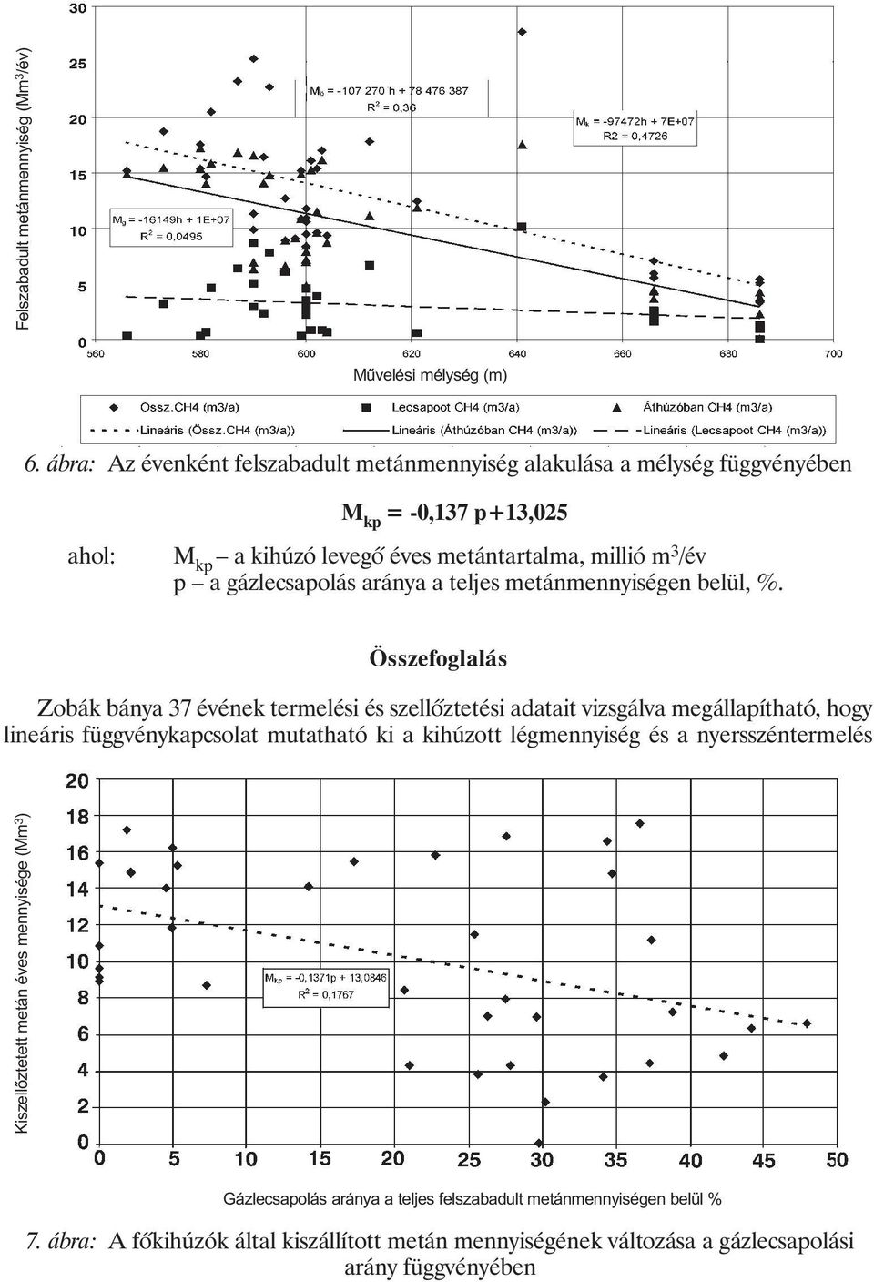 gázlecsapolás aránya a teljes metánmennyiségen belül, %.