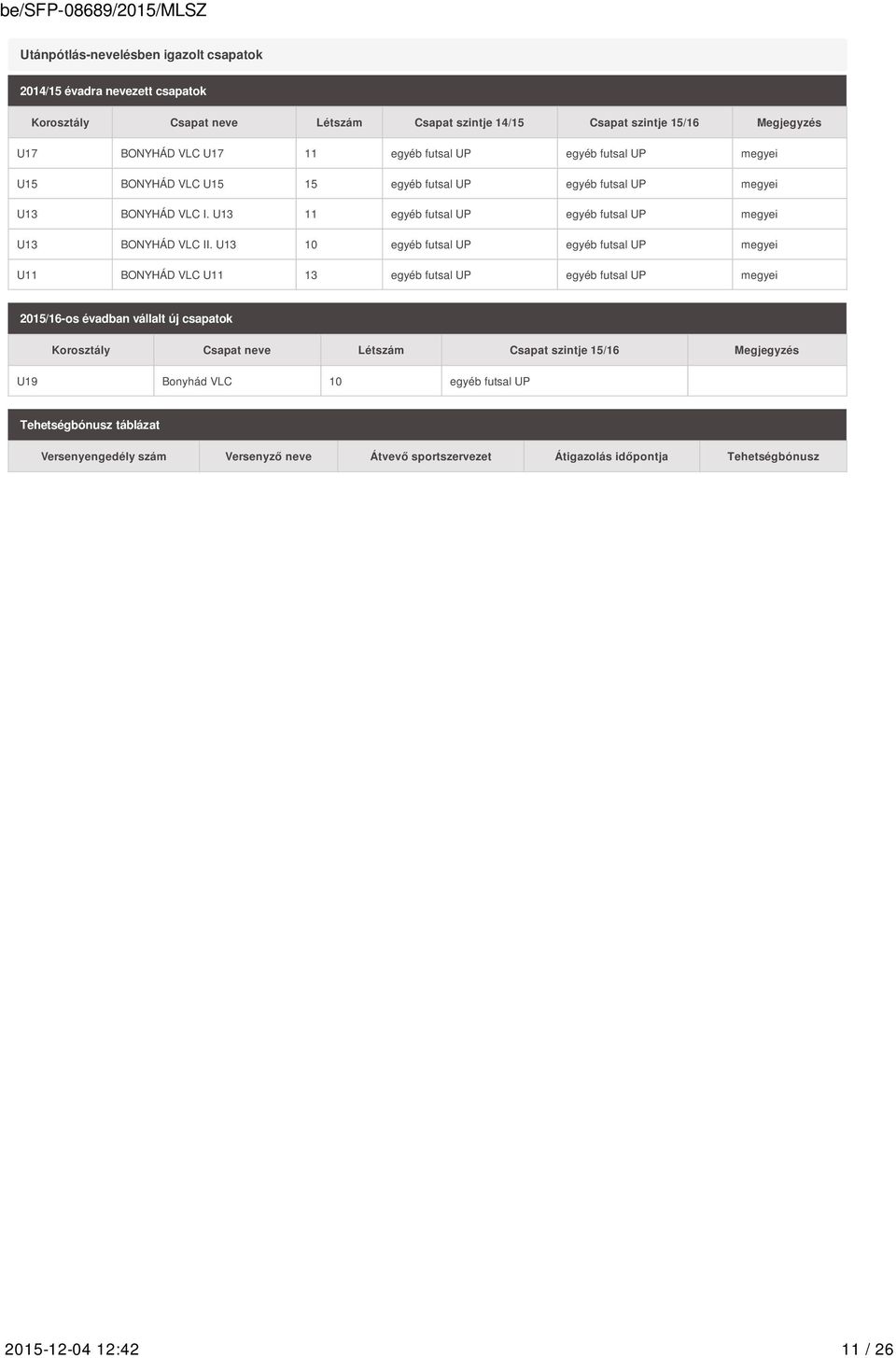 U13 10 egyéb futsal UP egyéb futsal UP megyei U11 BONYHÁD VLC U11 13 egyéb futsal UP egyéb futsal UP megyei 2015/16-os évadban vállalt új csapatok Korosztály Csapat neve Létszám Csapat