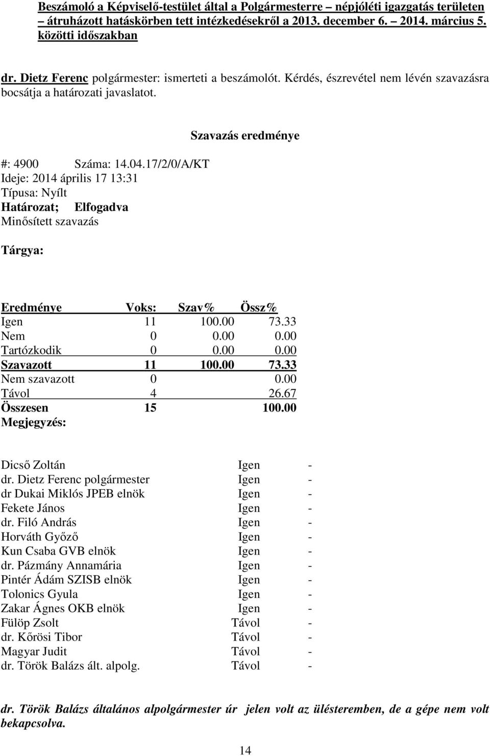 17/2/0/A/KT Ideje: 2014 április 17 13:31 Típusa: Nyílt Határozat; Elfogadva Minősített szavazás Tárgya: Szavazás eredménye Eredménye Voks: Szav% Össz% Igen 11 100.00 73.33 Nem 0 0.00 0.