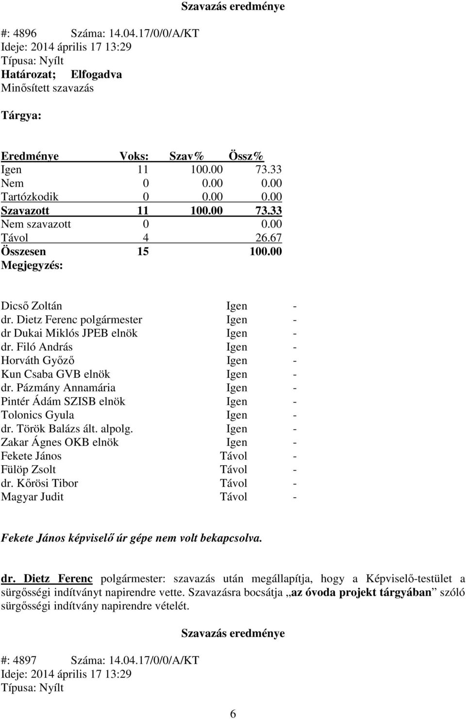 Dietz Ferenc polgármester Igen - dr Dukai Miklós JPEB elnök Igen - dr. Filó András Igen - Horváth Győző Igen - Kun Csaba GVB elnök Igen - dr.