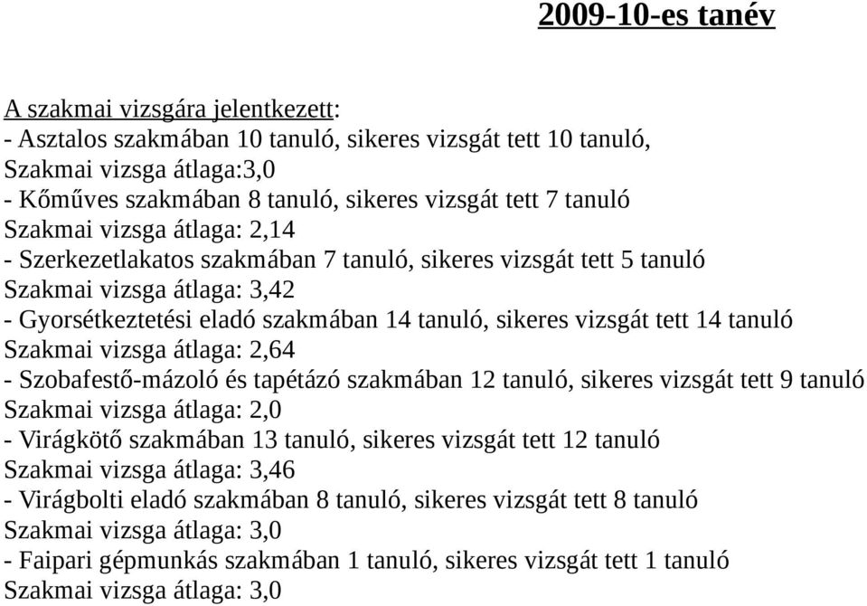 tanuló Szakmai vizsga átlaga: 2,64 - Szobafestő-mázoló és tapétázó szakmában 12 tanuló, sikeres vizsgát tett 9 tanuló Szakmai vizsga átlaga: 2,0 - Virágkötő szakmában 13 tanuló, sikeres vizsgát tett