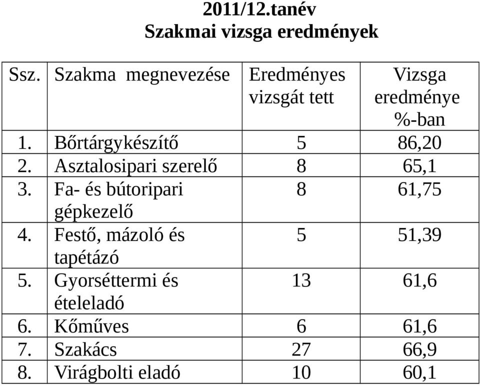 Bőrtárgykészítő 5 86,20 2. Asztalosipari szerelő 8 65,1 3.