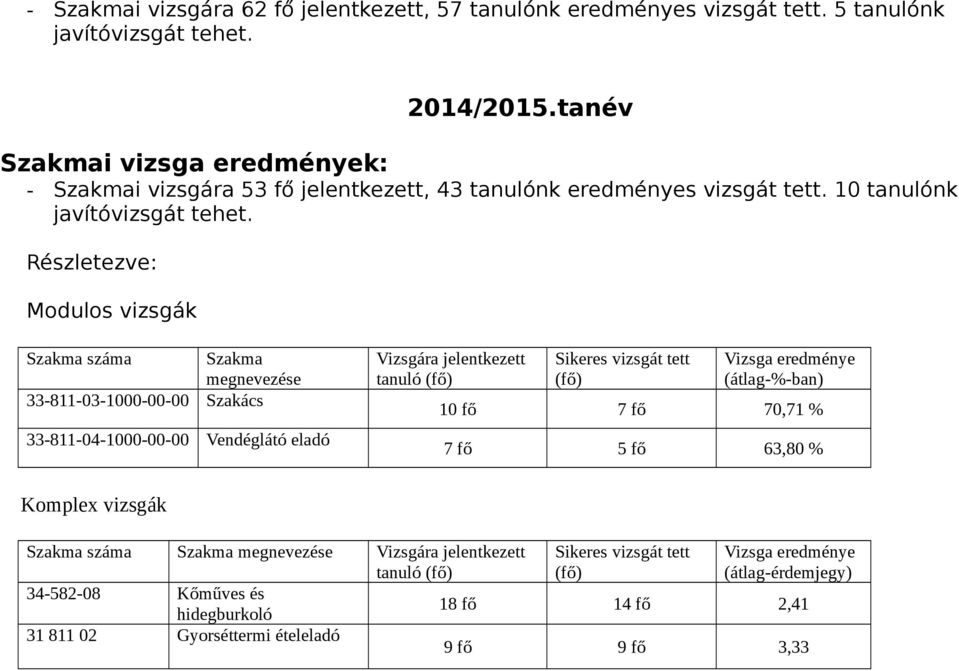 Részletezve: Modulos vizsgák Szakma száma Szakma megnevezése 33-811-03-1000-00-00 Szakács 33-811-04-1000-00-00 Vendéglátó eladó Vizsgára jelentkezett tanuló (fő) Sikeres vizsgát tett (fő)