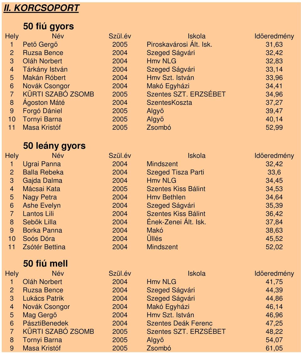 István 33,96 6 Novák Csongor 2004 Makó Egyházi 34,41 7 KÜRTI SZABÓ ZSOMBOR 2005 Szentes SZT.