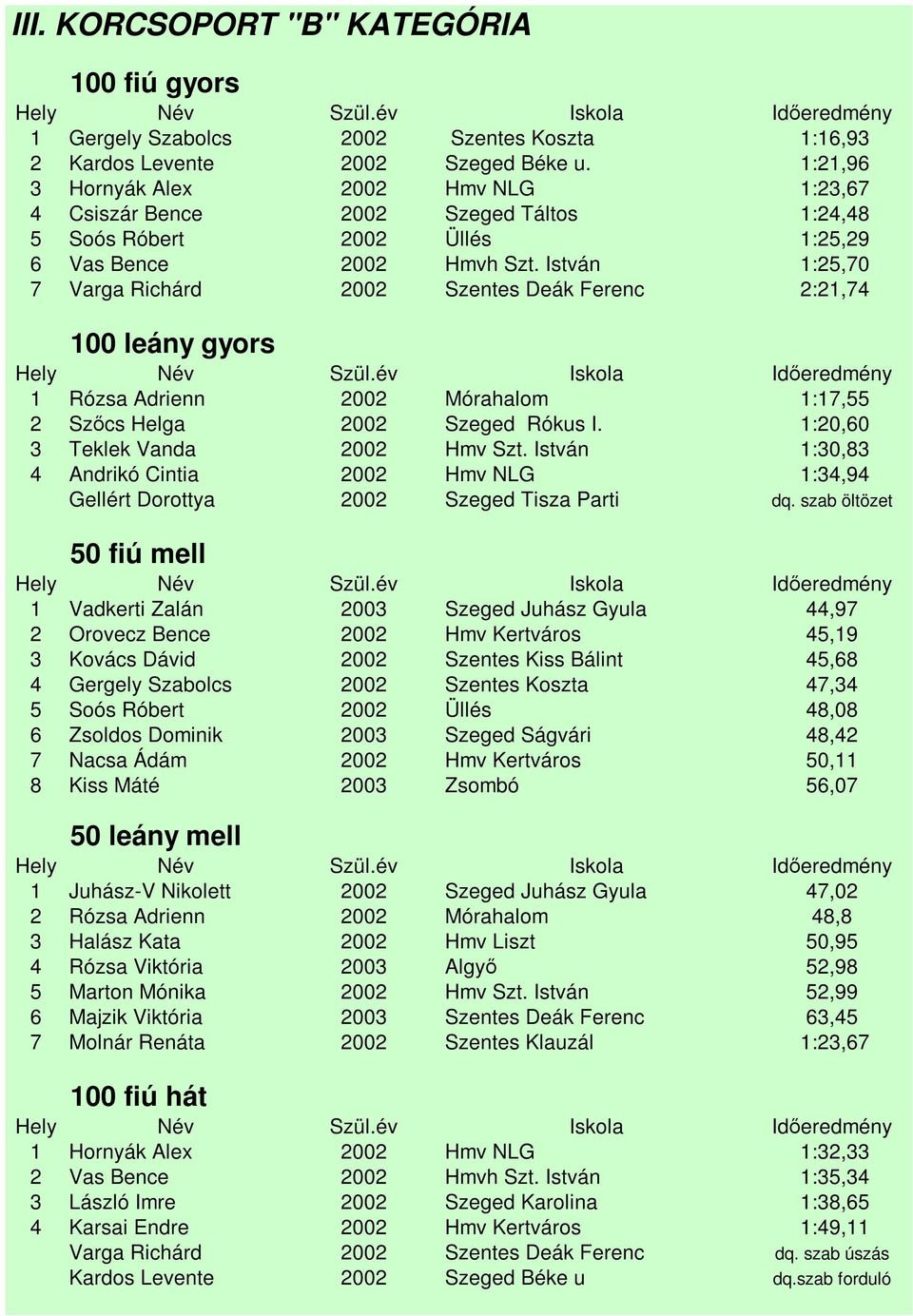 István 1:25,70 7 Varga Richárd 2002 Szentes Deák Ferenc 2:21,74 100 leány gyors 1 Rózsa Adrienn 2002 Mórahalom 1:17,55 2 Szőcs Helga 2002 Szeged Rókus I. 1:20,60 3 Teklek Vanda 2002 Hmv Szt.