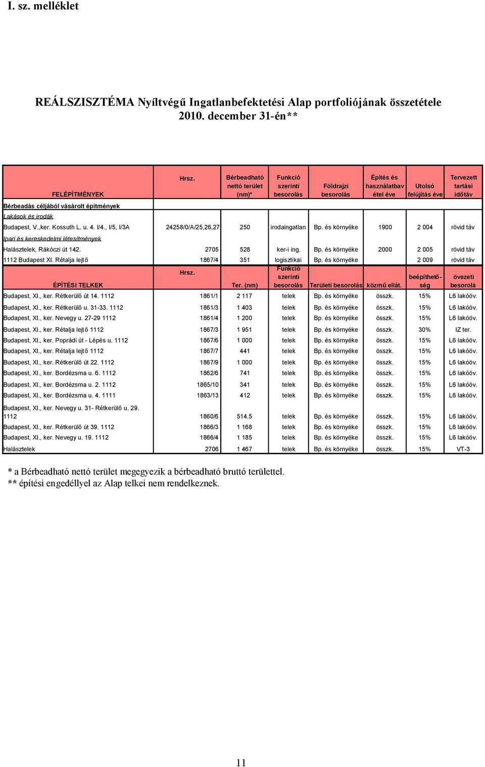 Budapest, XI., ker. Rétkerülőút 14. 1112 1861/1 2 117 telek Bp. és környéke összk. 15% L6 lakóöv. Budapest, XI., ker. Rétkerülőu. 31-33. 1112 1861/3 1 403 telek Bp. és környéke összk. 15% L6 lakóöv. Budapest, XI., ker. Nevegy u.