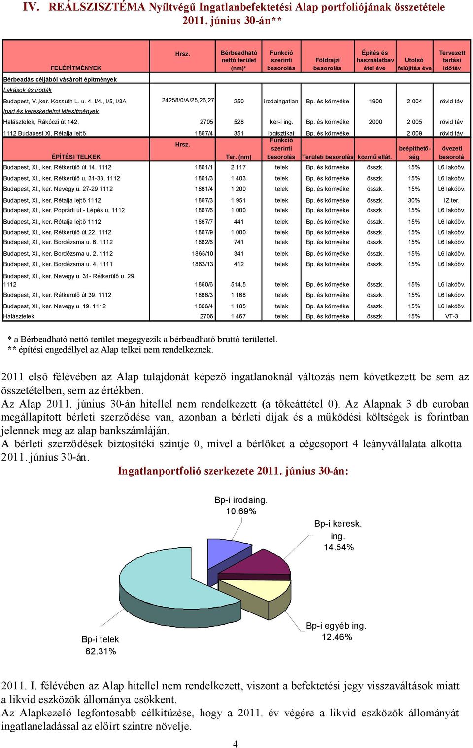 1112 1861/1 2 117 telek Bp. és környéke összk. 15% L6 lakóöv. Budapest, XI., ker. Rétkerülőu. 31-33. 1112 1861/3 1 403 telek Bp. és környéke összk. 15% L6 lakóöv. Budapest, XI., ker. Nevegy u.