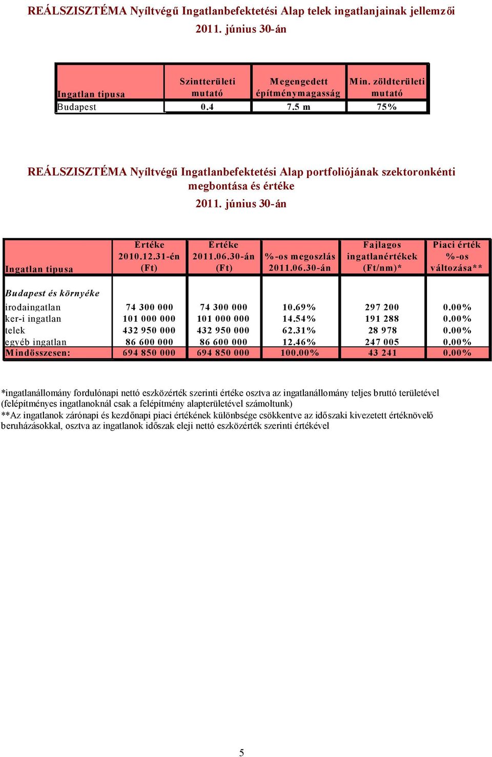 június 30-án Ingatlan tipusa Értéke 2010.12.31-én (Ft) Értéke 2011.06.30-án (Ft) %-os megoszlás 2011.06.30-án Fajlagos ingatlanértékek (Ft/nm)* Piaci érték %-os változása** Budapest és környéke irodaingatlan 74 300 000 74 300 000 10.