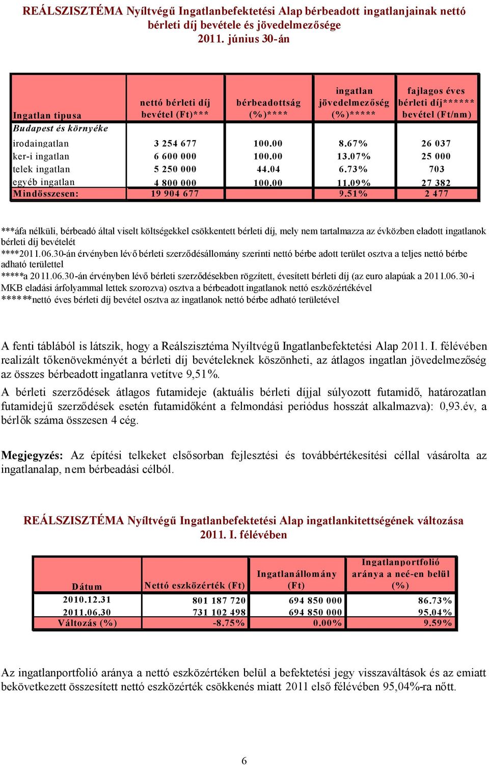 irodaingatlan 3 254 677 100.00 8.67% 26 037 ker-i ingatlan 6 600 000 100.00 13.07% 25 000 telek ingatlan 5 250 000 44.04 6.73% 703 egyéb ingatlan 4 800 000 100.00 11.