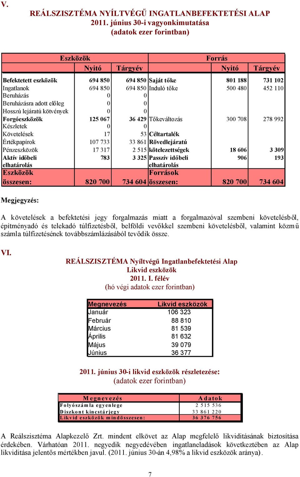 500 480 452 110 Beruházás 0 0 Beruházásra adott előleg 0 0 Hosszú lejáratú kötvények 0 0 Forgóeszközök 125 067 36 429 Tőkeváltozás 300 708 278 992 Készletek 0 0 Követelések 17 53 Céltartalék