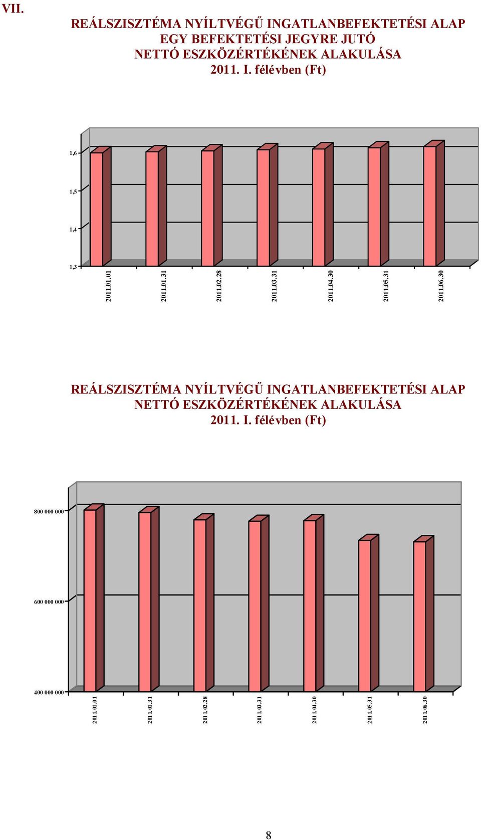 30 REÁLSZISZTÉMA NYÍLTVÉGŰINGATLANBEFEKTETÉSI ALAP NETTÓ ESZKÖZÉRTÉKÉNEK ALAKULÁSA 2011. I.