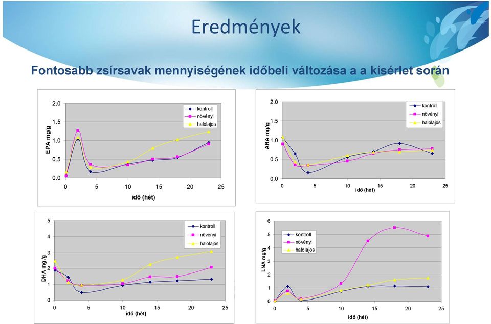 5 0.0 0 5 10 15 20 25 idő (hét) 0.