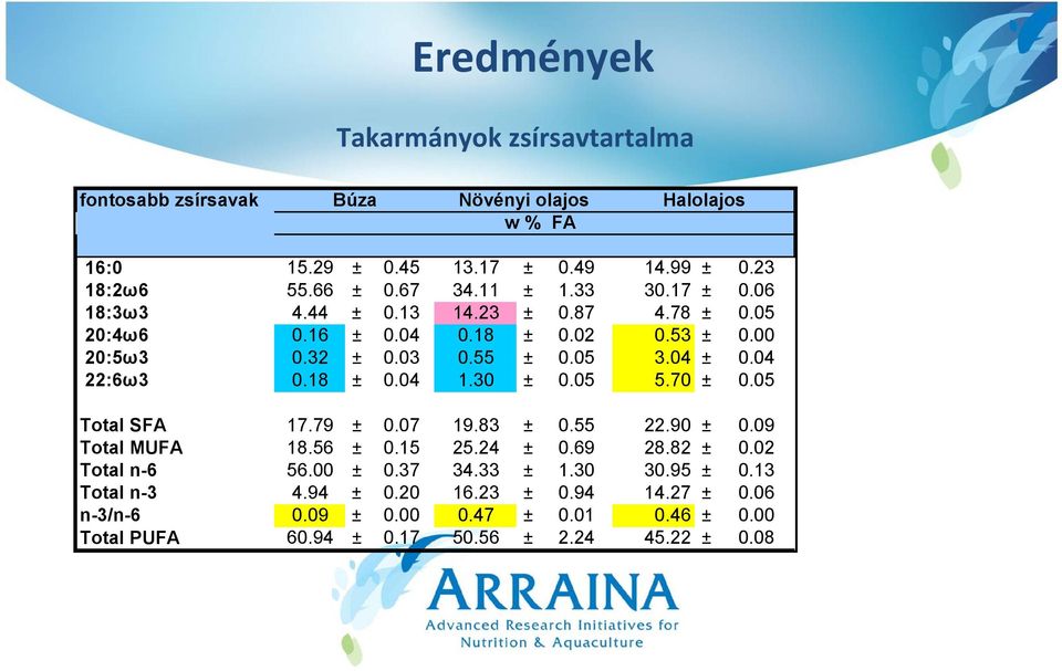 04 22:6ω3 0.18 ± 0.04 1.30 ± 0.05 5.70 ± 0.05 Total SFA 17.79 ± 0.07 19.83 ± 0.55 22.90 ± 0.09 Total MUFA 18.56 ± 0.15 25.24 ± 0.69 28.82 ± 0.02 Total n-6 56.