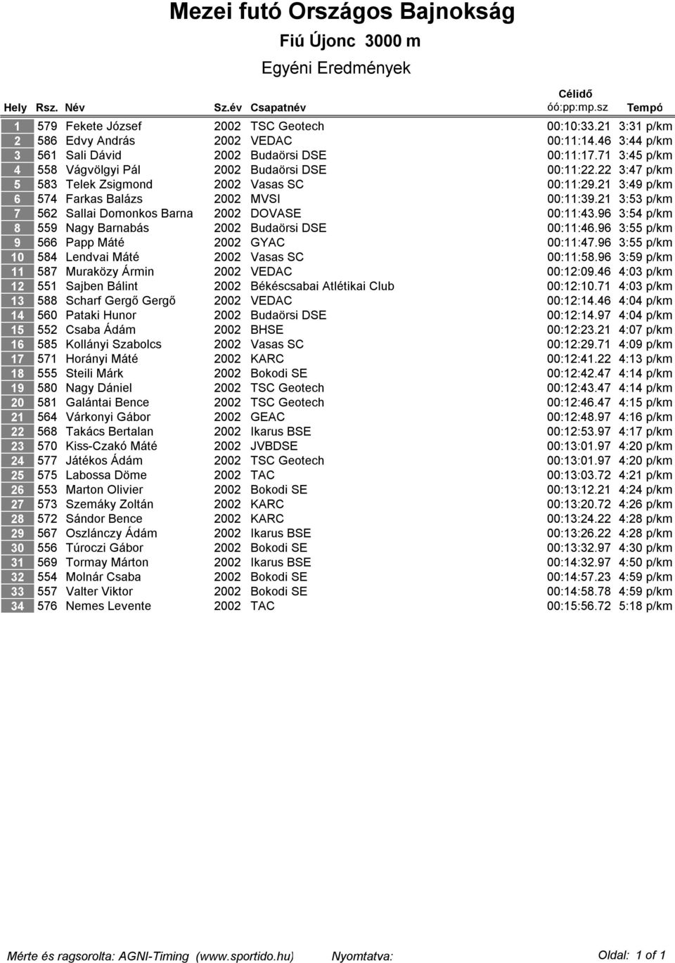 sz Tempó 579 Fekete József 2002 TSC Geotech 00:10:33.21 3:31 p/km 586 Edvy András 2002 VEDAC 00:11:14.46 3:44 p/km 561 Sali Dávid 2002 Budaörsi DSE 00:11:17.