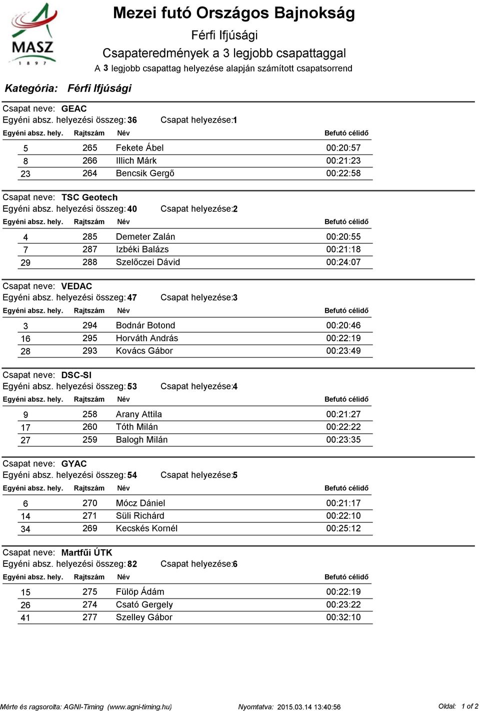 helyezési összeg: 40 Csapat helyezése:2 4 285 Demeter Zalán 00:20:55 7 287 Izbéki Balázs 00:21:18 29 288 Szelőczei Dávid 00:24:07 Csapat neve: VEDAC Egyéni absz.
