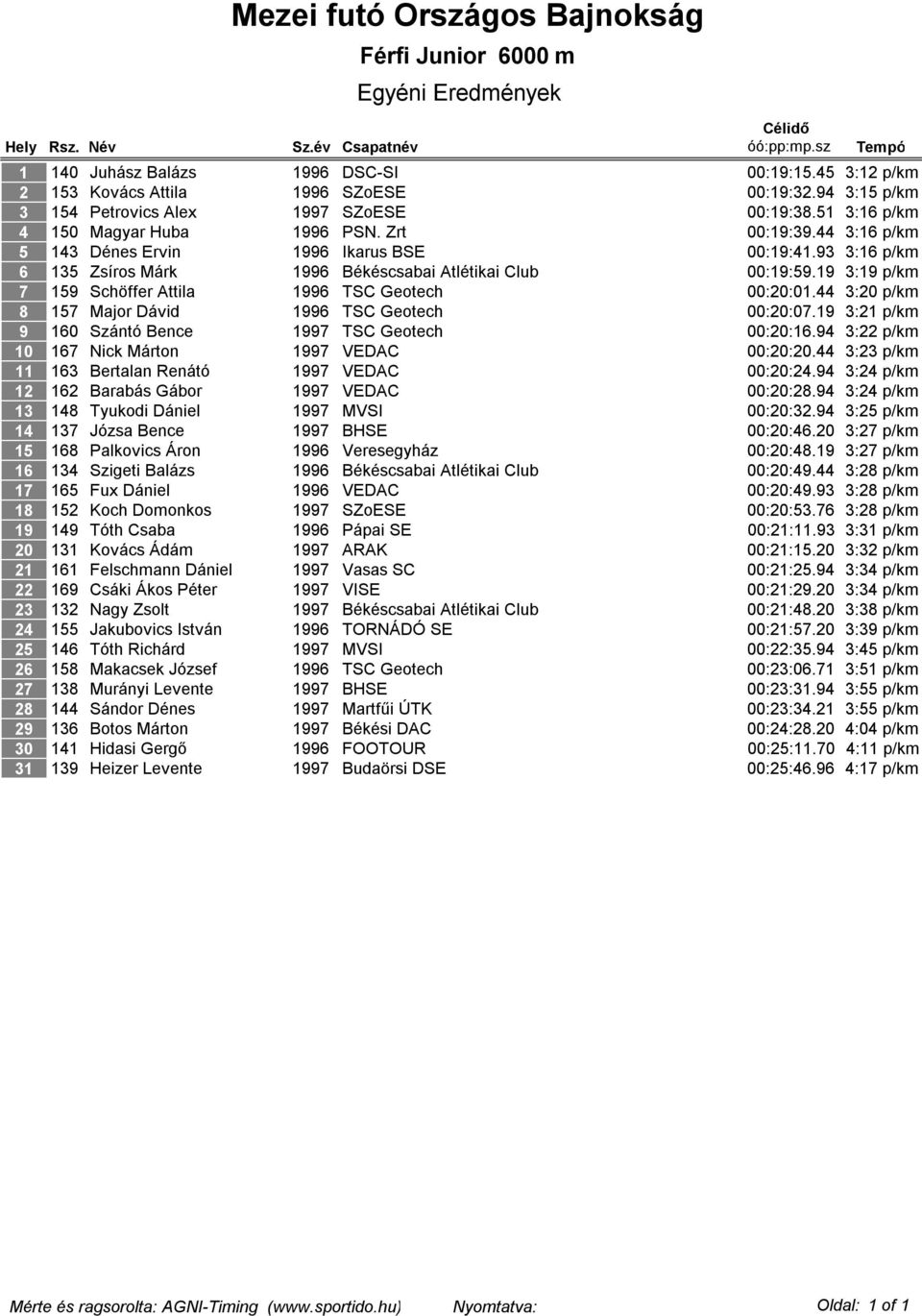 Zrt 00:19:39.44 3:16 p/km 143 Dénes Ervin 1996 Ikarus BSE 00:19:41.93 3:16 p/km 135 Zsíros Márk 1996 Békéscsabai Atlétikai Club 00:19:59.19 3:19 p/km 159 Schöffer Attila 1996 TSC Geotech 00:20:01.