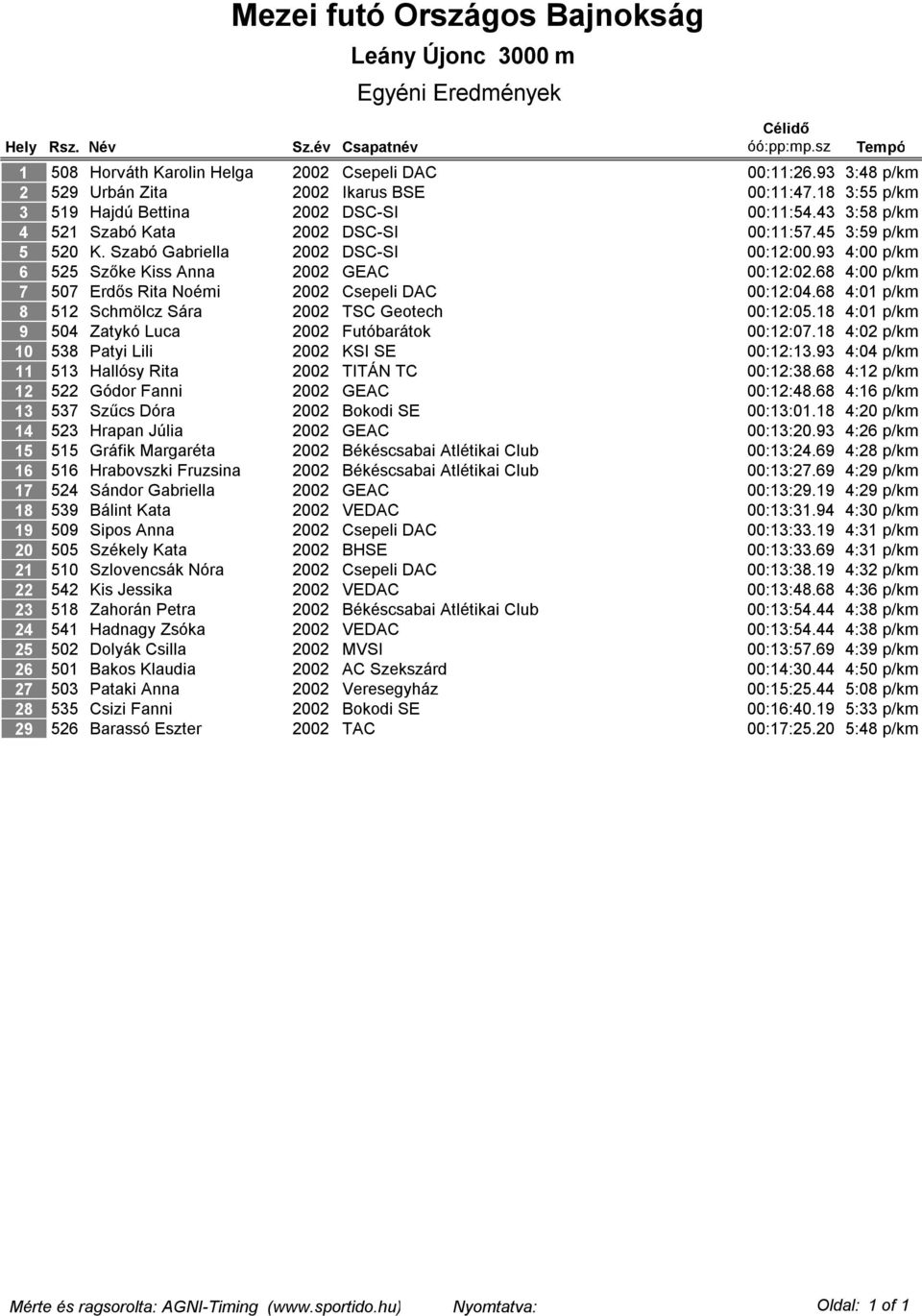 43 3:58 p/km 521 Szabó Kata 2002 DSC-SI 00:11:57.45 3:59 p/km 520 K. Szabó Gabriella 2002 DSC-SI 00:12:00.93 4:00 p/km 525 Szőke Kiss Anna 2002 GEAC 00:12:02.