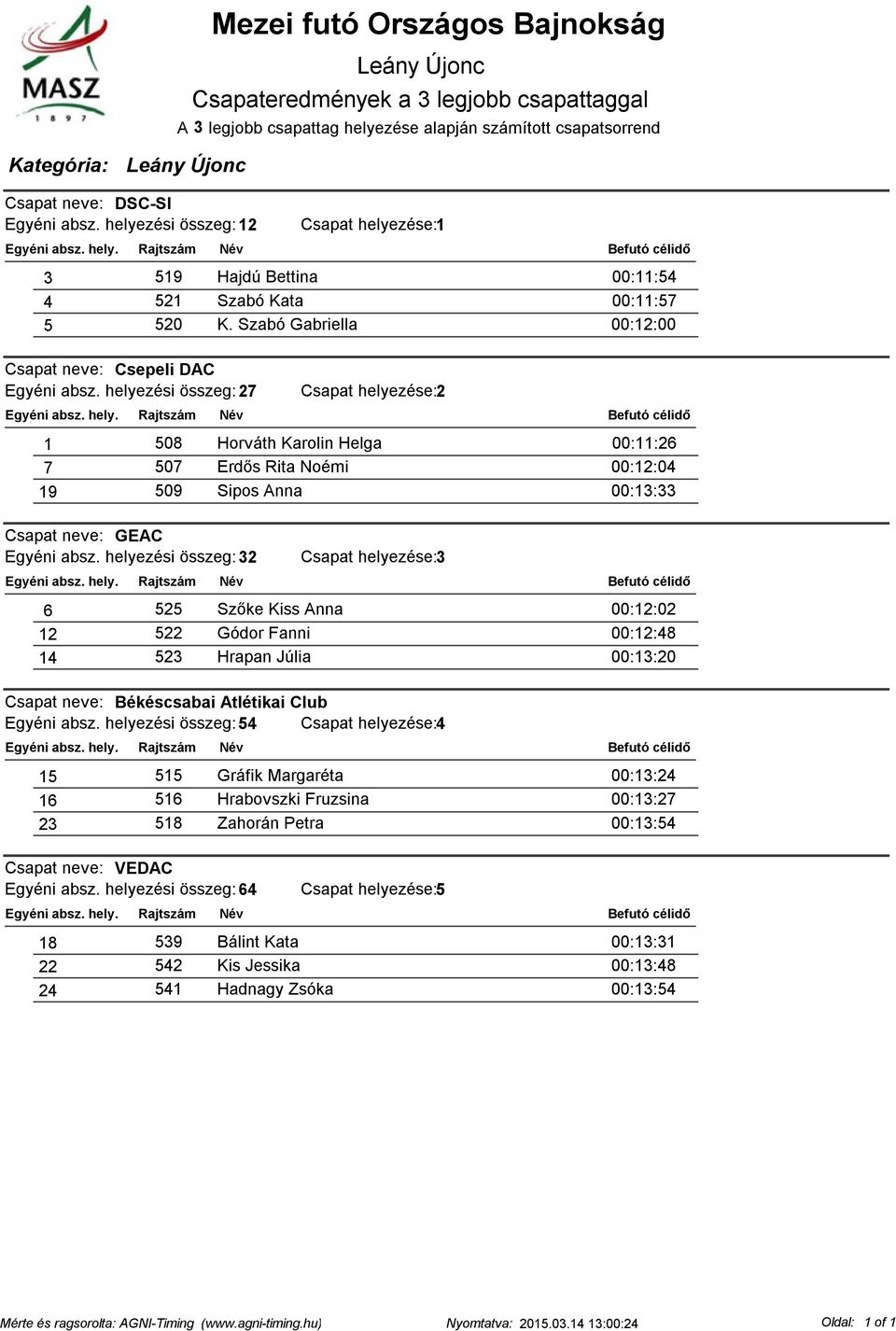 helyezési összeg: 27 Csapat helyezése:2 1 508 Horváth Karolin Helga 00:11:26 7 507 Erdős Rita Noémi 00:12:04 19 509 Sipos Anna 00:13:33 Csapat neve: GEAC Egyéni absz.