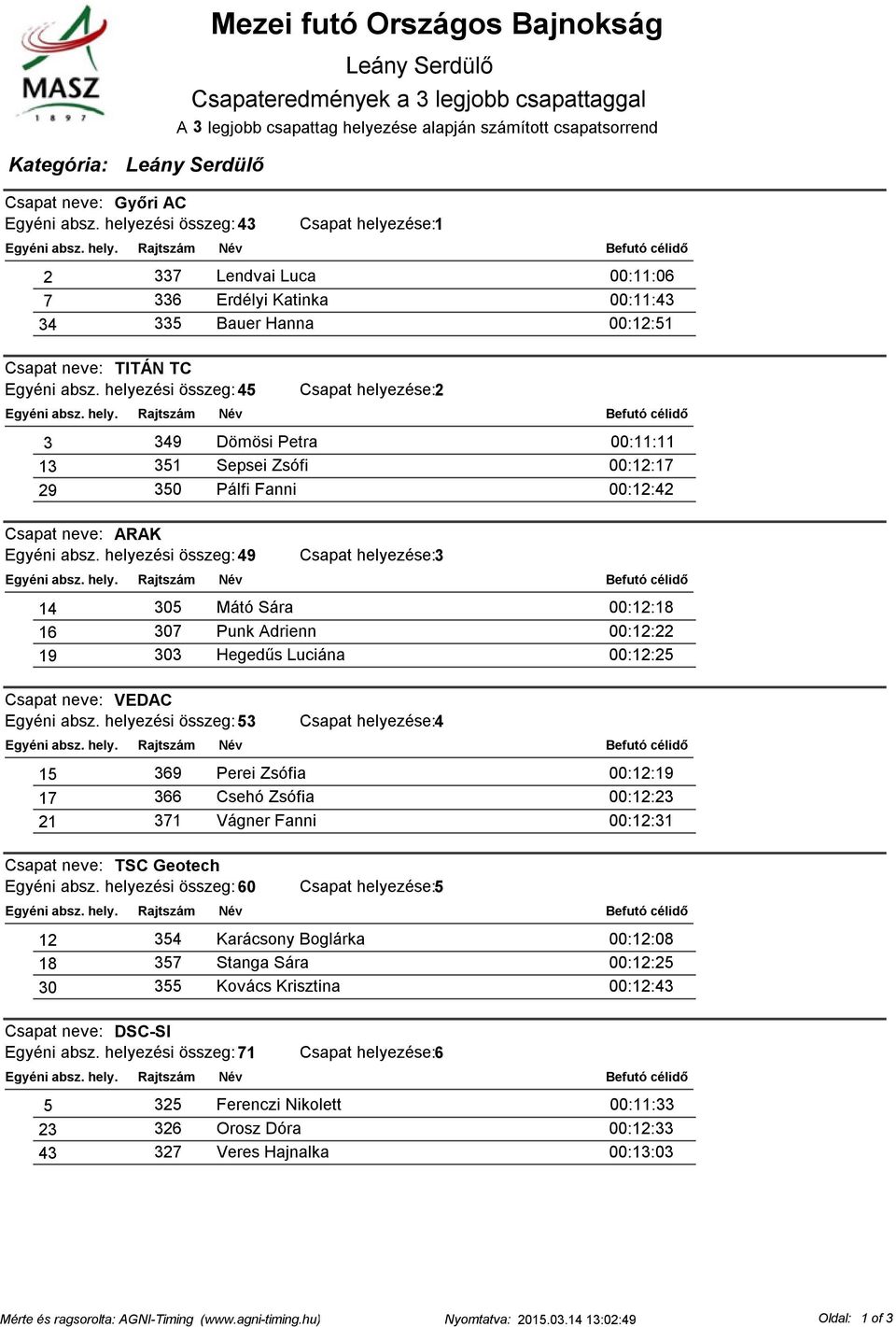 helyezési összeg: 45 Csapat helyezése:2 3 349 Dömösi Petra 00:11:11 13 351 Sepsei Zsófi 00:12:17 29 350 Pálfi Fanni 00:12:42 Csapat neve: ARAK Egyéni absz.