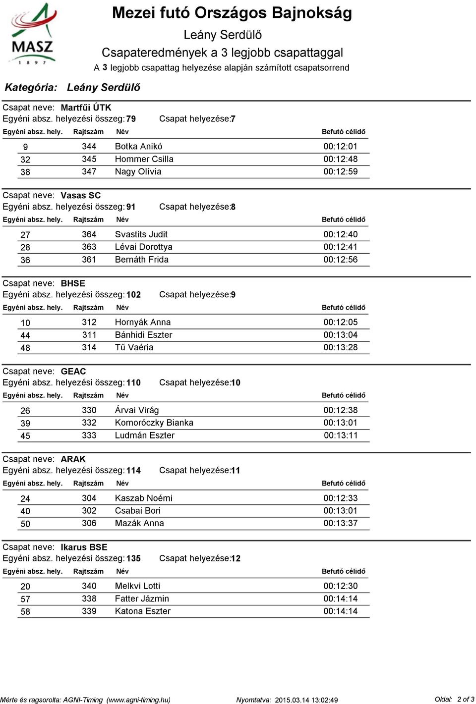 helyezési összeg: 91 Csapat helyezése:8 27 364 Svastits Judit 00:12:40 28 363 Lévai Dorottya 00:12:41 36 361 Bernáth Frida 00:12:56 Csapat neve: BHSE Egyéni absz.