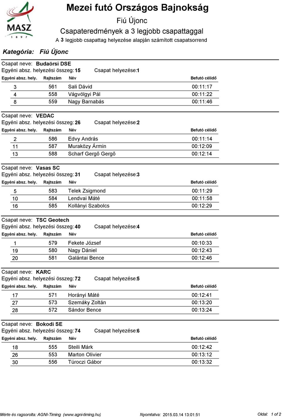helyezési összeg: 26 Csapat helyezése:2 2 586 Edvy András 00:11:14 11 587 Muraközy Ármin 00:12:09 13 588 Scharf Gergő Gergő 00:12:14 Csapat neve: Vasas SC Egyéni absz.