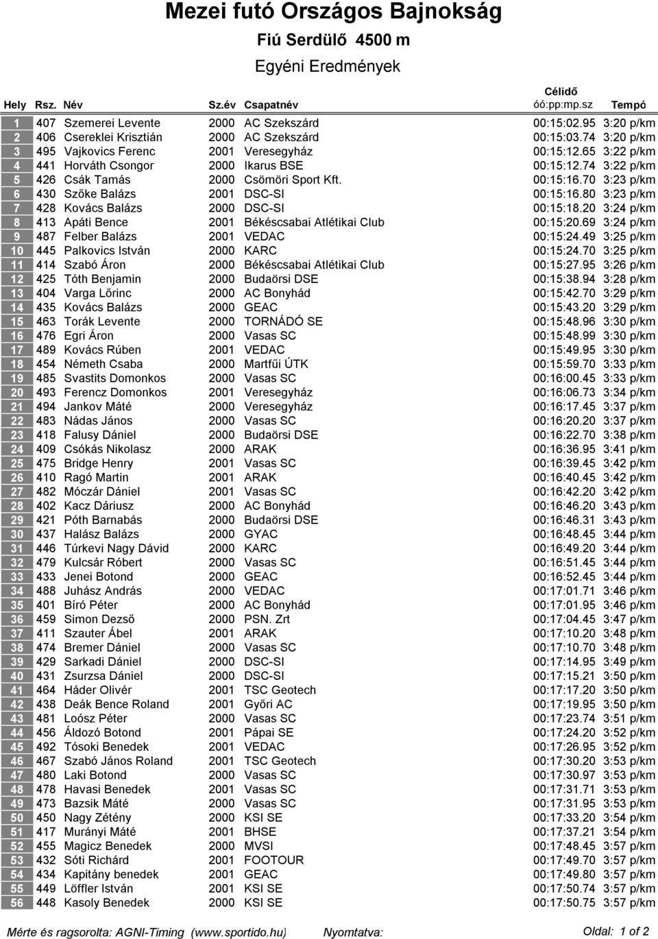 Bajnokság Fiú Serdülő 4500 m Egyéni Eredmények Célidő óó:pp:mp.sz Tempó 407 Szemerei Levente 2000 AC Szekszárd 00:15:02.95 3:20 p/km 406 Csereklei Krisztián 2000 AC Szekszárd 00:15:03.