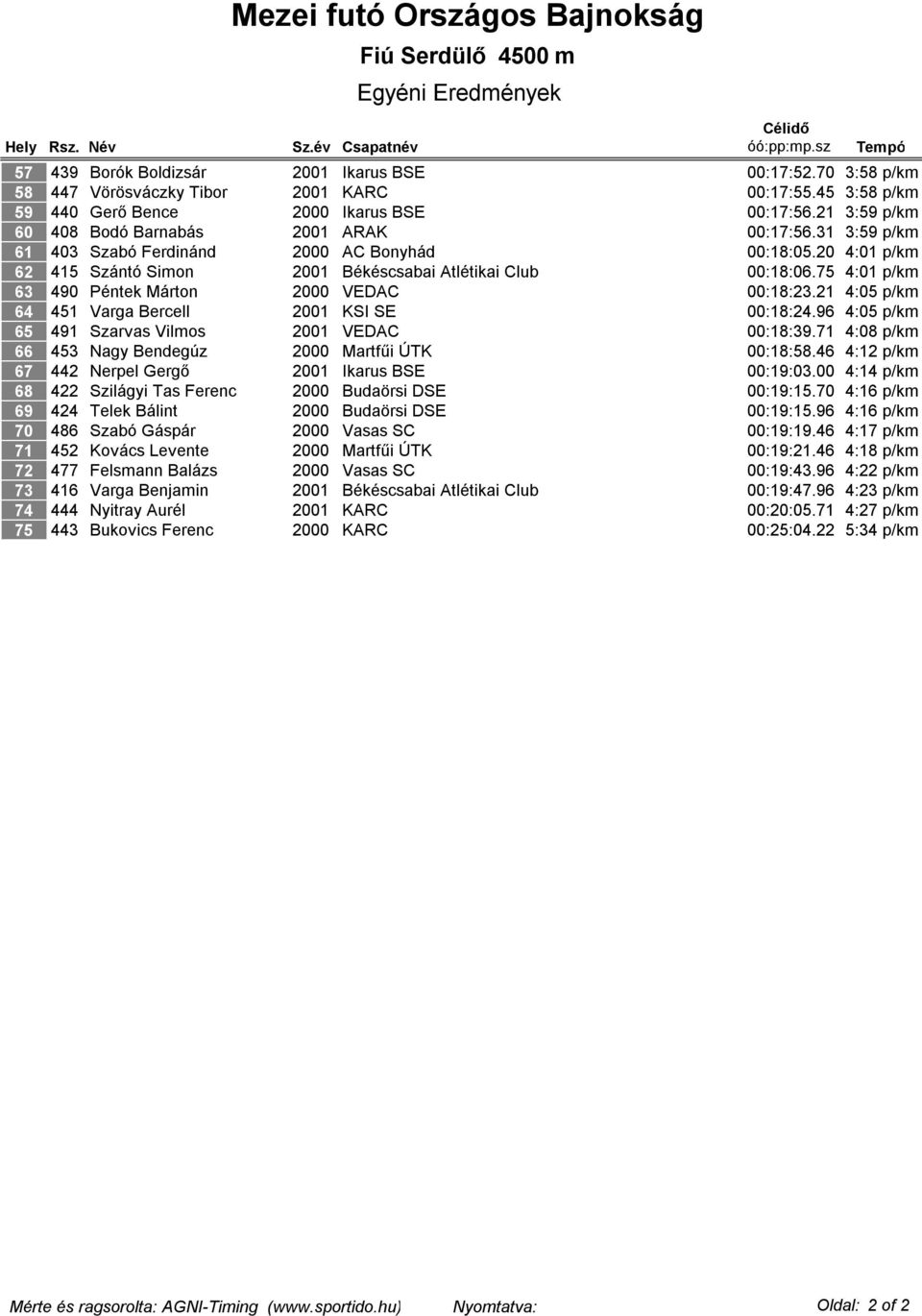 21 3:59 p/km 408 Bodó Barnabás 2001 ARAK 00:17:56.31 3:59 p/km 403 Szabó Ferdinánd 2000 AC Bonyhád 00:18:05.20 4:01 p/km 415 Szántó Simon 2001 Békéscsabai Atlétikai Club 00:18:06.