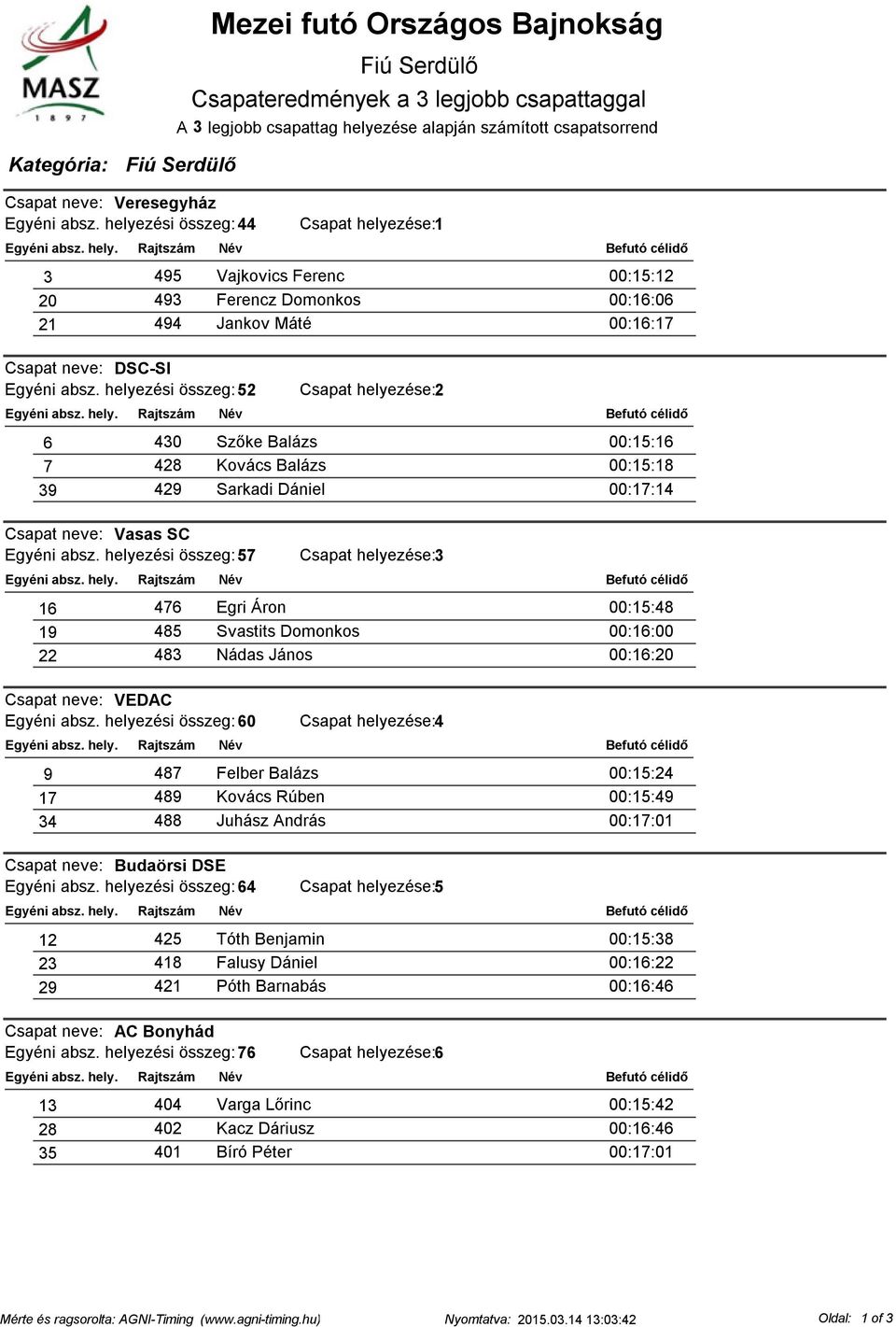 helyezési összeg: 52 Csapat helyezése:2 6 430 Szőke Balázs 00:15:16 7 428 Kovács Balázs 00:15:18 39 429 Sarkadi Dániel 00:17:14 Csapat neve: Vasas SC Egyéni absz.