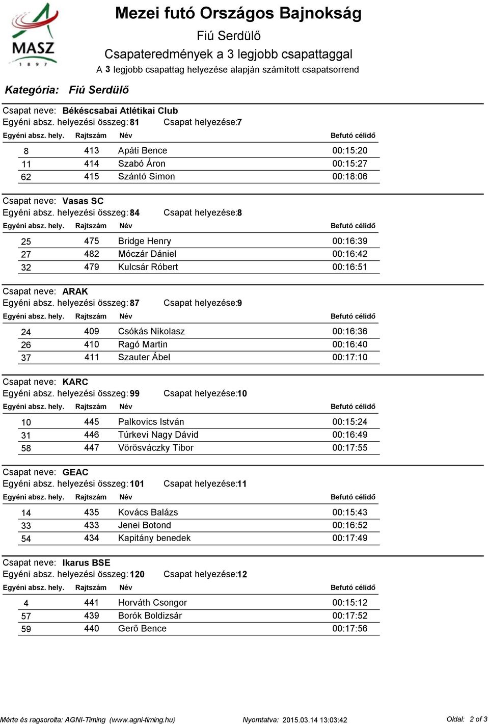 helyezési összeg: 84 Csapat helyezése:8 25 475 Bridge Henry 00:16:39 27 482 Móczár Dániel 00:16:42 32 479 Kulcsár Róbert 00:16:51 Csapat neve: ARAK Egyéni absz.