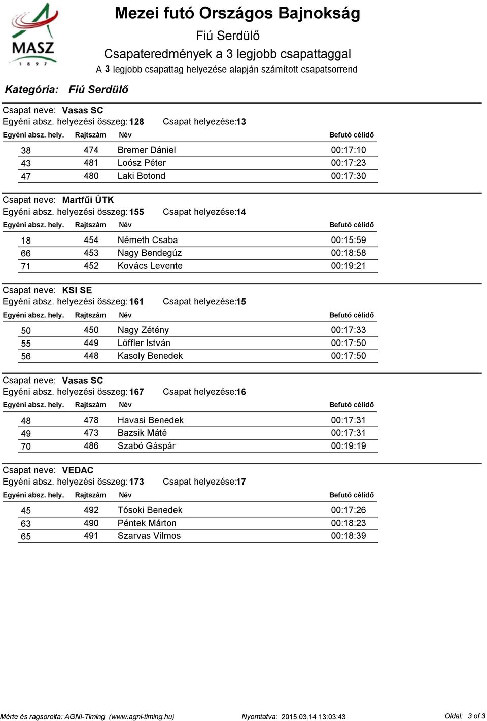 helyezési összeg: 155 Csapat helyezése:14 18 454 Németh Csaba 00:15:59 66 453 Nagy Bendegúz 00:18:58 71 452 Kovács Levente 00:19:21 Csapat neve: KSI SE Egyéni absz.