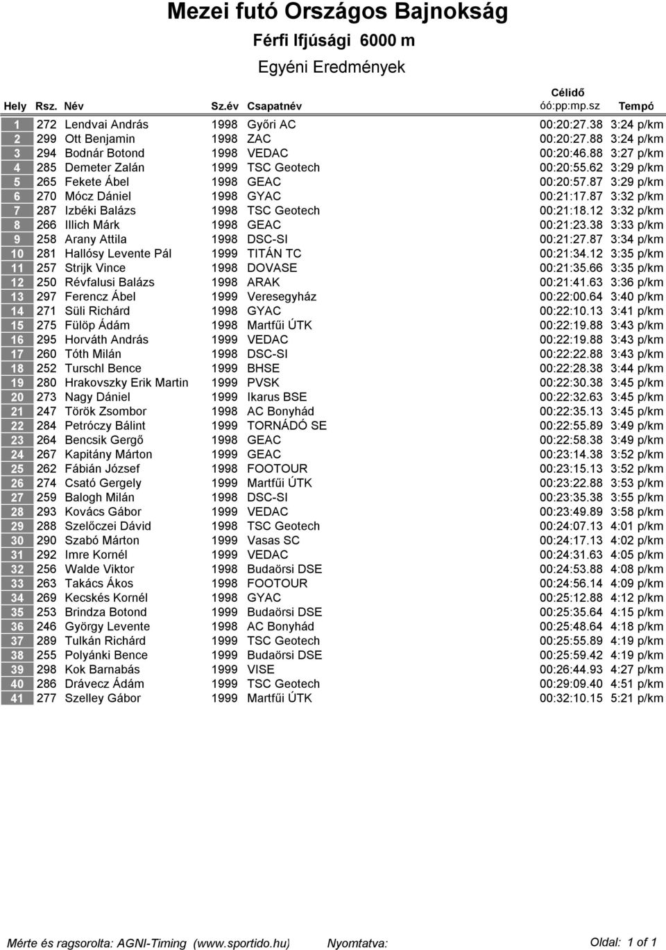 88 3:27 p/km 285 Demeter Zalán 1999 TSC Geotech 00:20:55.62 3:29 p/km 265 Fekete Ábel 1998 GEAC 00:20:57.87 3:29 p/km 270 Mócz Dániel 1998 GYAC 00:21:17.