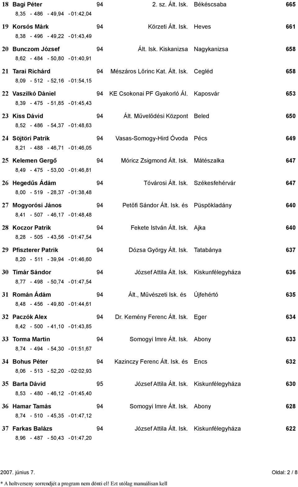 Művelődési Központ Beled 650 8,52-486 - 54,37-01:48,63 24 Söjtöri Patrik 94 Vasas-Somogy-Hird Óvoda Pécs 649 8,21-488 - 46,71-01:46,05 25 Kelemen Gergő 94 Móricz Zsigmond Ált. Isk.