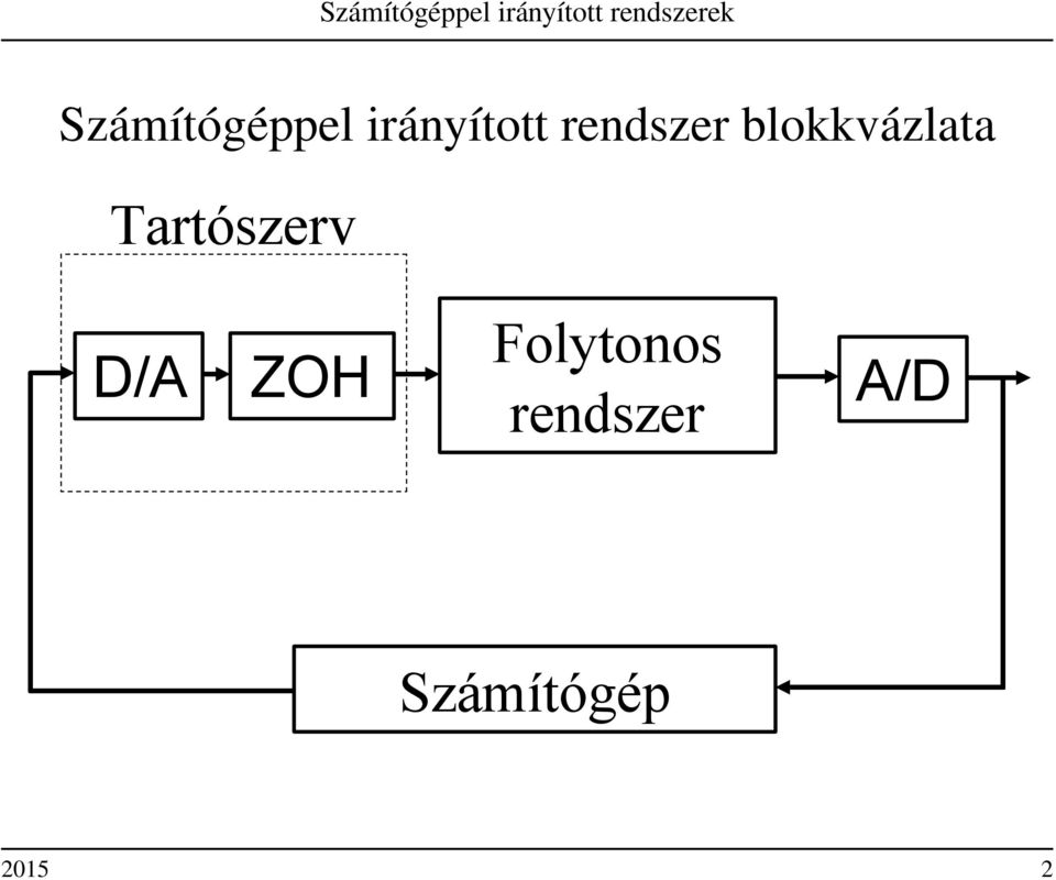 blokkvázlata Tartószerv D/A ZOH