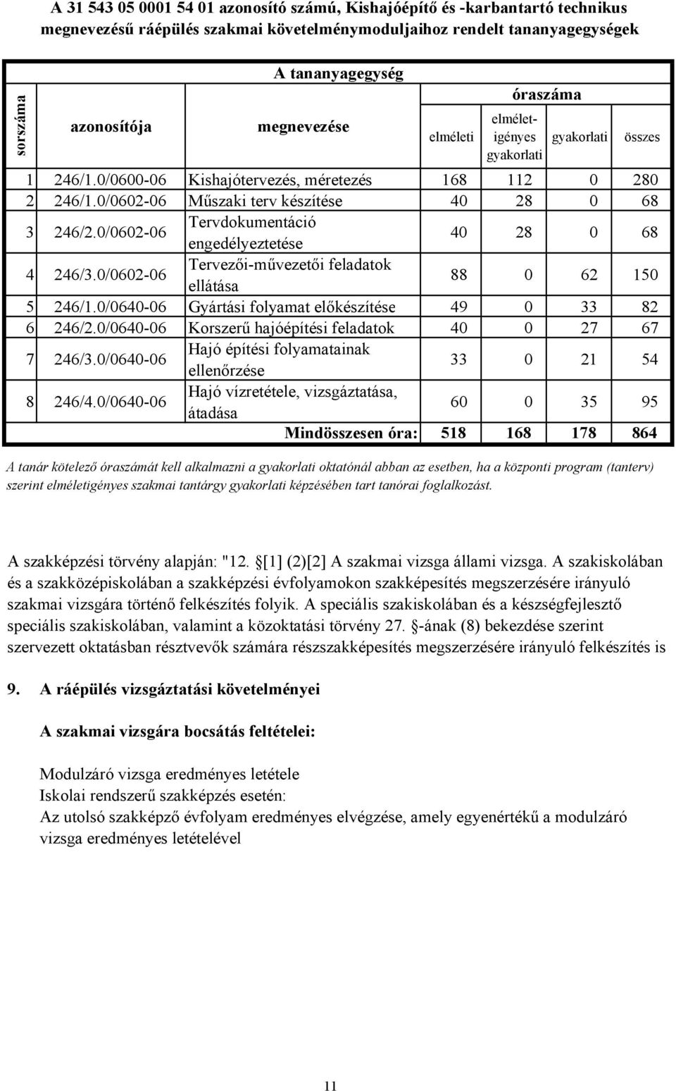 0/060206 Tervdokumentáció engedélyeztetése 40 28 0 68 4 246/3.0/060206 Tervezőiművezetői feladatok ellátása 88 0 62 150 5 246/1.0/064006 Gyártási folyamat előkészítése 49 0 33 82 6 246/2.