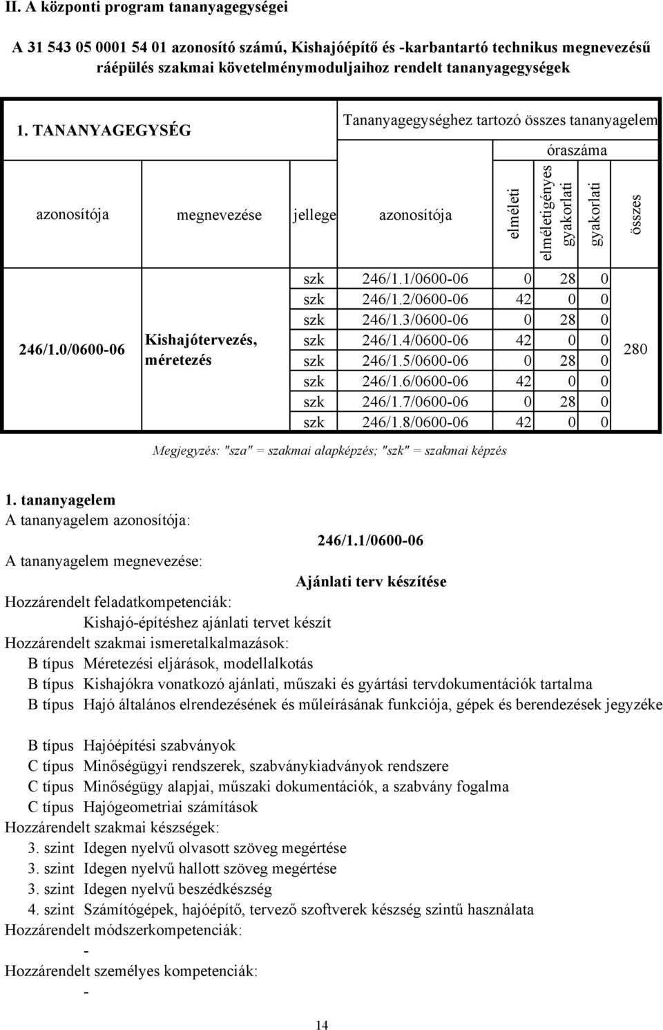 0/060006 megnevezése jellege azonosítója Kishajótervezés, méretezés elméleti elméletigényes gyakorlati gyakorlati szk 246/1.1/060006 0 28 0 szk 246/1.2/060006 42 0 0 szk 246/1.